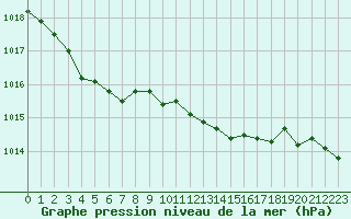 Courbe de la pression atmosphrique pour Breuillet (17)