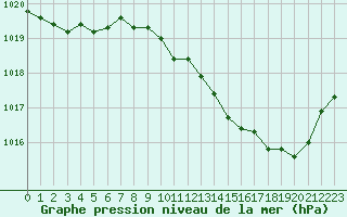 Courbe de la pression atmosphrique pour Lyon - Bron (69)