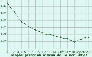 Courbe de la pression atmosphrique pour La Lande-sur-Eure (61)