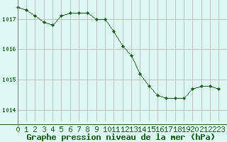 Courbe de la pression atmosphrique pour San Casciano di Cascina (It)