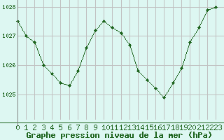 Courbe de la pression atmosphrique pour Saint-Nazaire-d