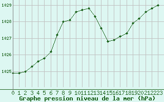 Courbe de la pression atmosphrique pour Belfort-Dorans (90)