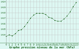 Courbe de la pression atmosphrique pour Nmes - Garons (30)
