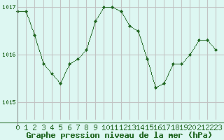 Courbe de la pression atmosphrique pour Agde (34)