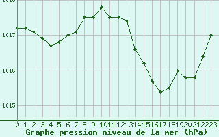 Courbe de la pression atmosphrique pour Montredon des Corbires (11)