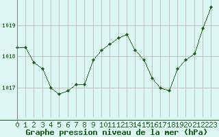 Courbe de la pression atmosphrique pour Ciudad Real (Esp)