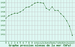 Courbe de la pression atmosphrique pour Cap de la Hve (76)