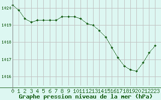 Courbe de la pression atmosphrique pour Le Luc - Cannet des Maures (83)