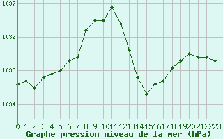 Courbe de la pression atmosphrique pour Vias (34)