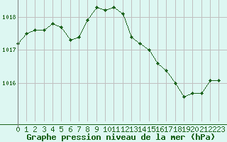Courbe de la pression atmosphrique pour Avignon (84)