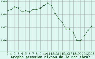 Courbe de la pression atmosphrique pour Nris-les-Bains (03)