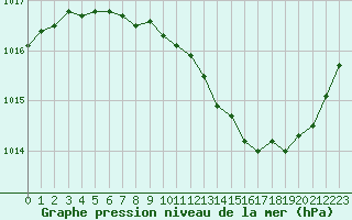 Courbe de la pression atmosphrique pour Lyon - Bron (69)