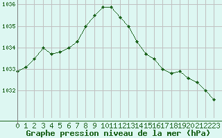 Courbe de la pression atmosphrique pour Dax (40)