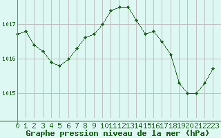 Courbe de la pression atmosphrique pour Pointe de Socoa (64)