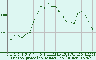 Courbe de la pression atmosphrique pour Sandillon (45)