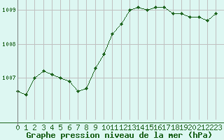 Courbe de la pression atmosphrique pour Ploeren (56)