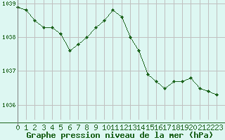 Courbe de la pression atmosphrique pour Saint-Martial-de-Vitaterne (17)