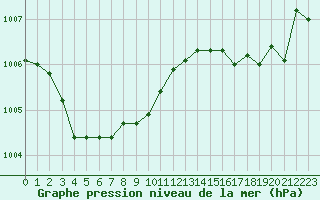 Courbe de la pression atmosphrique pour Boulaide (Lux)