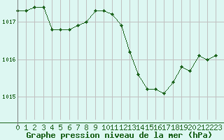 Courbe de la pression atmosphrique pour Villarzel (Sw)