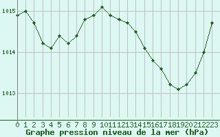 Courbe de la pression atmosphrique pour Montpellier (34)