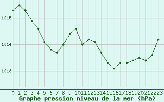 Courbe de la pression atmosphrique pour Bordeaux (33)