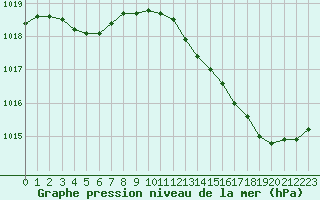Courbe de la pression atmosphrique pour La Chapelle-Montreuil (86)