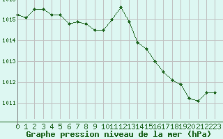 Courbe de la pression atmosphrique pour Pointe de Chassiron (17)