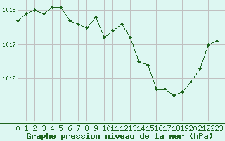 Courbe de la pression atmosphrique pour Melun (77)