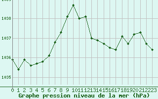 Courbe de la pression atmosphrique pour Ble / Mulhouse (68)