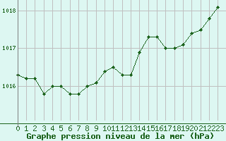 Courbe de la pression atmosphrique pour Ploumanac