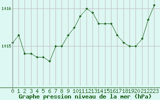 Courbe de la pression atmosphrique pour Cap Pertusato (2A)