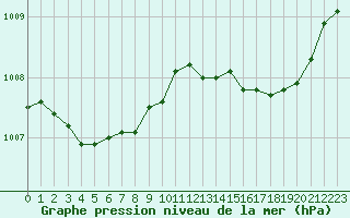 Courbe de la pression atmosphrique pour Saint-Girons (09)
