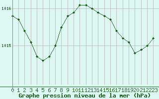 Courbe de la pression atmosphrique pour Ile du Levant (83)