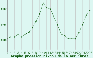 Courbe de la pression atmosphrique pour Orange (84)