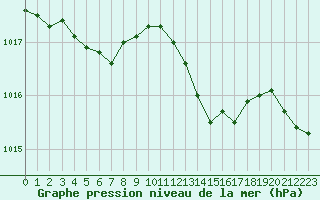 Courbe de la pression atmosphrique pour Leucate (11)