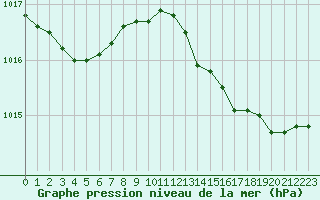 Courbe de la pression atmosphrique pour Ile du Levant (83)