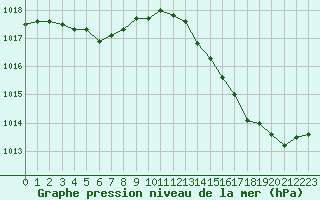 Courbe de la pression atmosphrique pour Cap Bar (66)