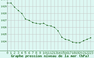 Courbe de la pression atmosphrique pour Quimper (29)