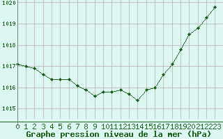 Courbe de la pression atmosphrique pour Nancy - Essey (54)