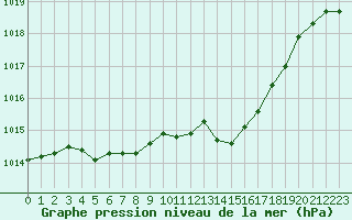 Courbe de la pression atmosphrique pour Trappes (78)