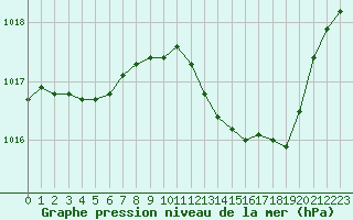 Courbe de la pression atmosphrique pour Ble / Mulhouse (68)