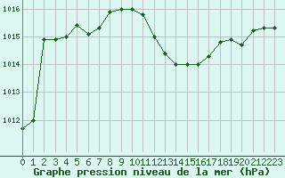 Courbe de la pression atmosphrique pour Verngues - Hameau de Cazan (13)