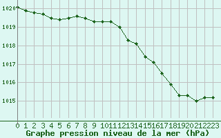 Courbe de la pression atmosphrique pour Dunkerque (59)