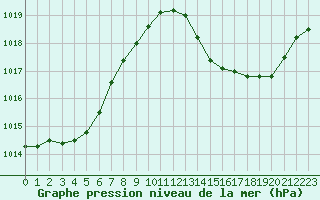 Courbe de la pression atmosphrique pour Thoiras (30)