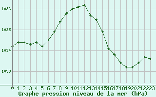 Courbe de la pression atmosphrique pour Haegen (67)
