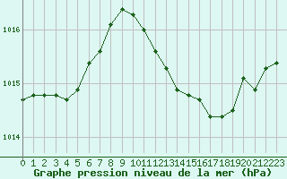 Courbe de la pression atmosphrique pour Taradeau (83)