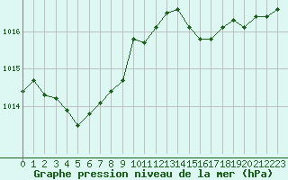 Courbe de la pression atmosphrique pour Solenzara - Base arienne (2B)