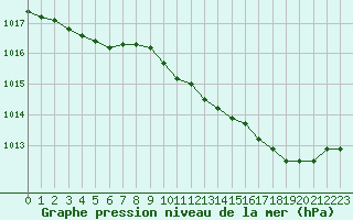 Courbe de la pression atmosphrique pour Sandillon (45)