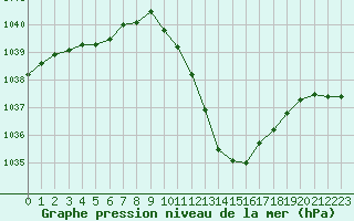 Courbe de la pression atmosphrique pour Guret Saint-Laurent (23)