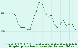 Courbe de la pression atmosphrique pour Cap Corse (2B)